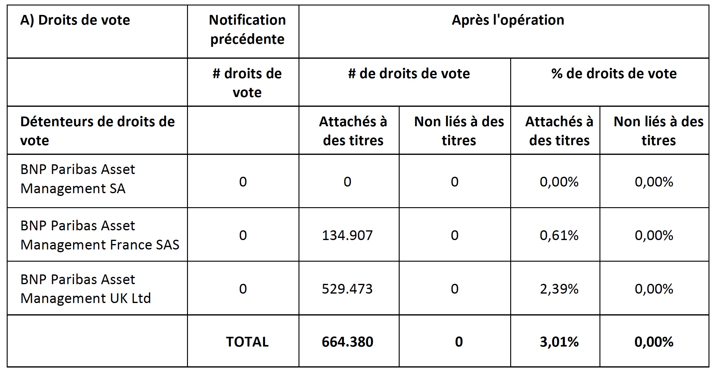 Droits de vote